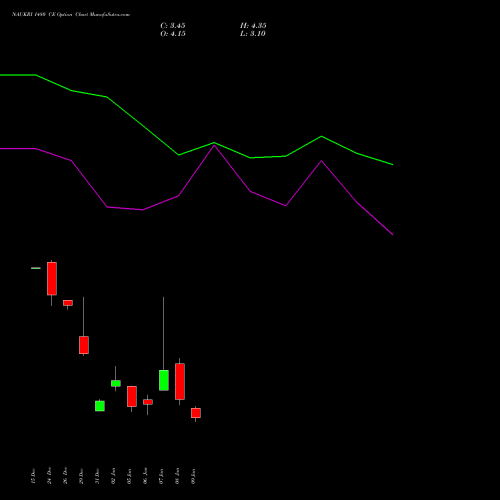NAUKRI 1480 CE (CALL) 27 January 2026 options price chart analysis Info Edge (India) Limited 