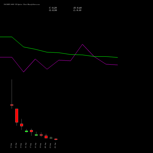 NAUKRI 1480 CE (CALL) 25 August 2026 options price chart analysis Info Edge (India) Limited 