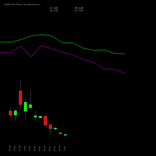 NAUKRI 1480 CE (CALL) 29 September 2026 options price chart analysis Info Edge (India) Limited 