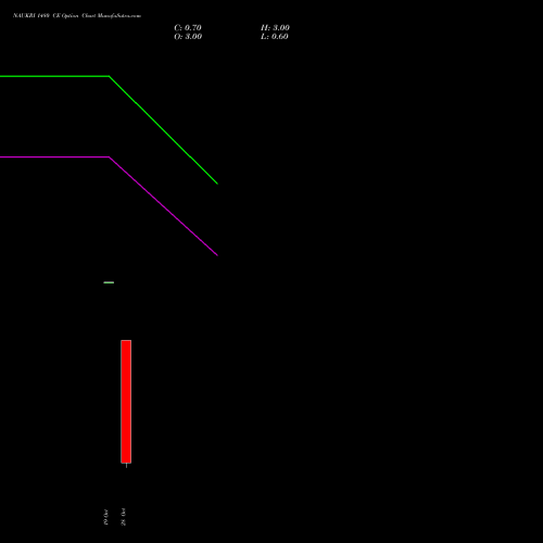 NAUKRI 1480 CE (CALL) 23 November 2026 options price chart analysis Info Edge (India) Limited 