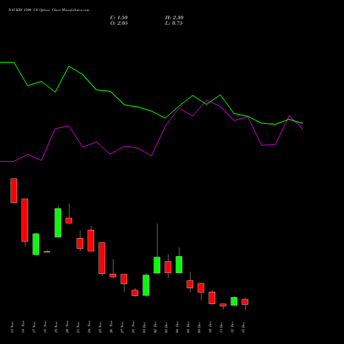 Live NAUKRI 1500 CE (CALL) 30 December 2025 options price chart analysis Info Edge (India) Limited 