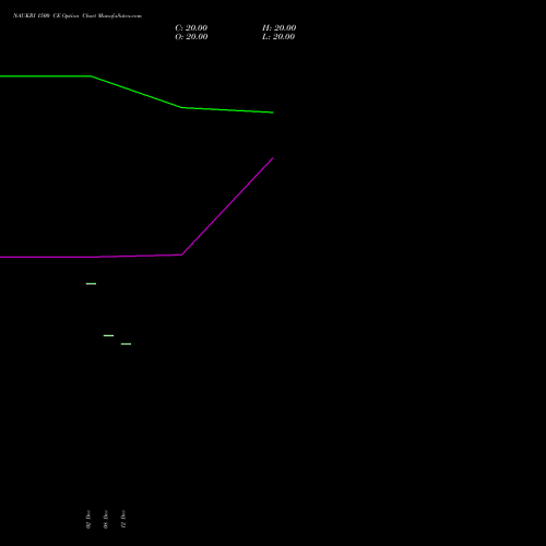 Live NAUKRI 1500 CE (CALL) 27 January 2026 options price chart analysis Info Edge (India) Limited 