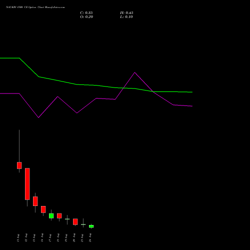 NAUKRI 1500 CE (CALL) 25 August 2026 options price chart analysis Info Edge (India) Limited 