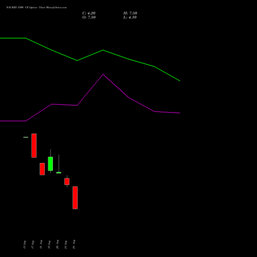 NAUKRI 1500 CE (CALL) 29 September 2026 options price chart analysis Info Edge (India) Limited 