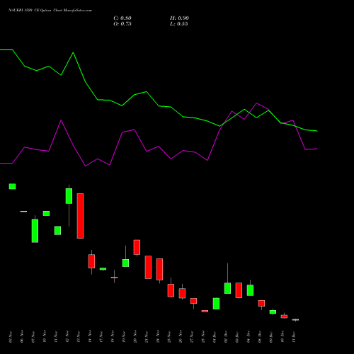 Live NAUKRI 1520 CE (CALL) 30 December 2025 options price chart analysis Info Edge (India) Limited 