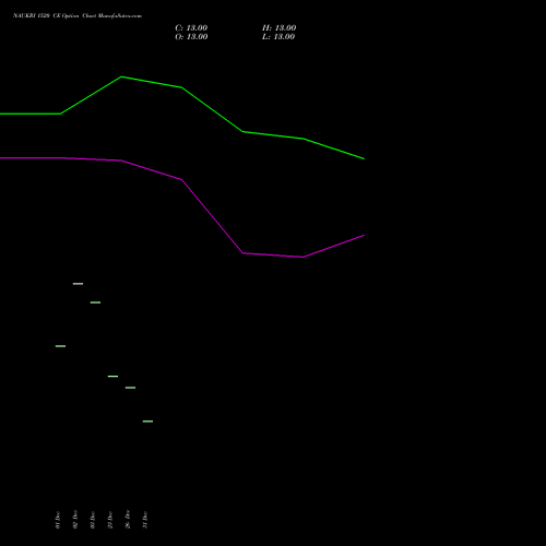 NAUKRI 1520 CE (CALL) 24 February 2026 options price chart analysis Info Edge (India) Limited 