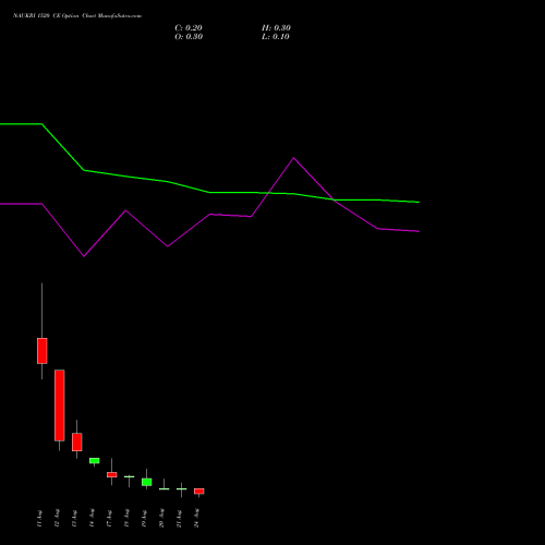 NAUKRI 1520 CE (CALL) 25 August 2026 options price chart analysis Info Edge (India) Limited 