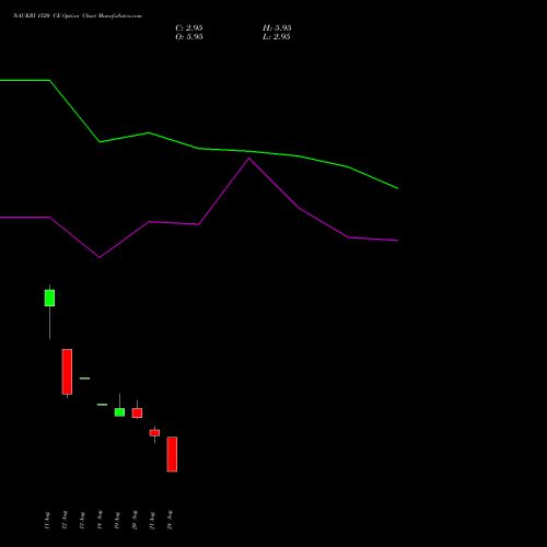 NAUKRI 1520 CE (CALL) 29 September 2026 options price chart analysis Info Edge (India) Limited 