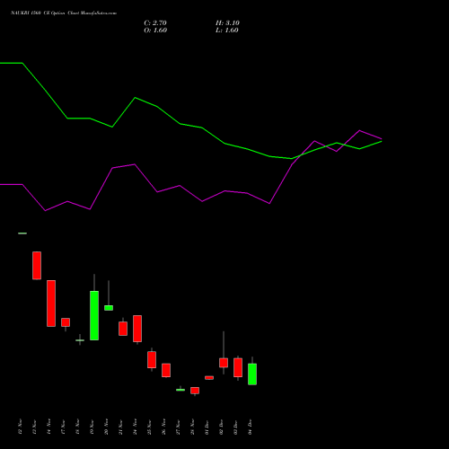 Live NAUKRI 1560 CE (CALL) 30 December 2025 options price chart analysis Info Edge (India) Limited 