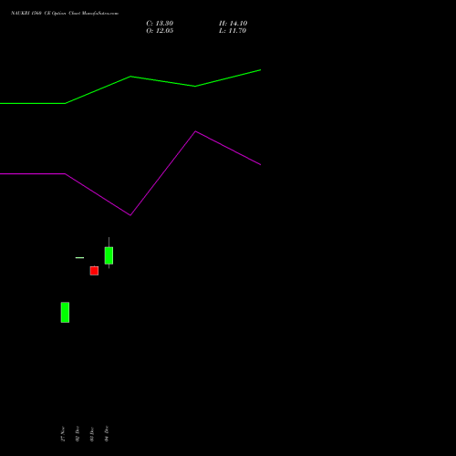 Live NAUKRI 1560 CE (CALL) 27 January 2026 options price chart analysis Info Edge (India) Limited 