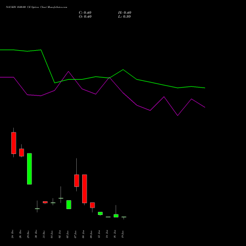 NAUKRI 1600.00 CE (CALL) 27 January 2026 options price chart analysis Info Edge (India) Limited 
