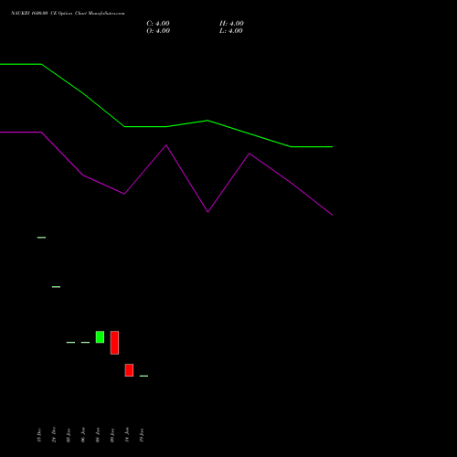 NAUKRI 1600.00 CE (CALL) 24 February 2026 options price chart analysis Info Edge (India) Limited 