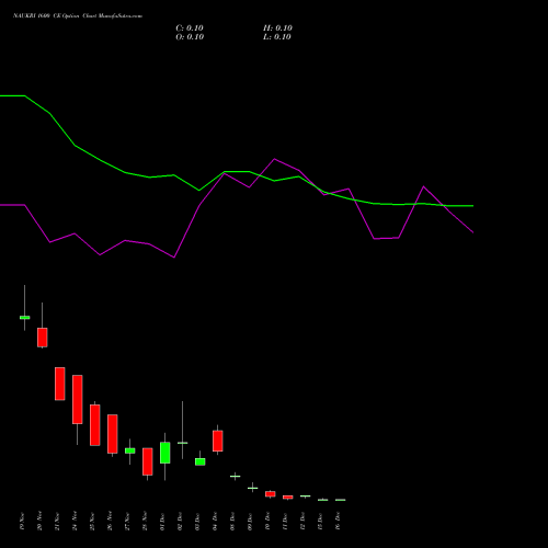 Live NAUKRI 1600 CE (CALL) 30 December 2025 options price chart analysis Info Edge (India) Limited 
