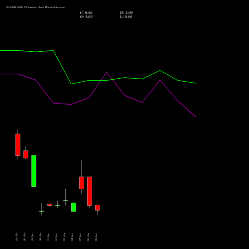 NAUKRI 1600 CE (CALL) 27 January 2026 options price chart analysis Info Edge (India) Limited 