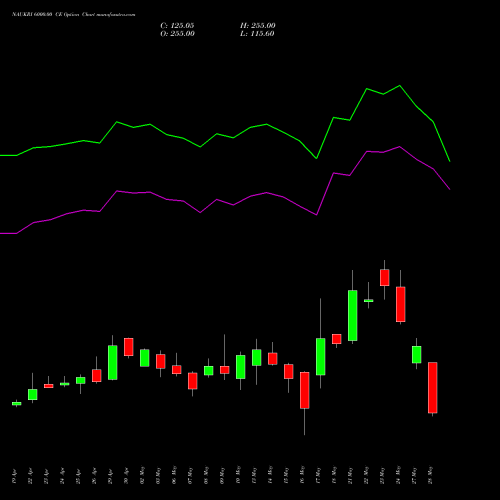 NAUKRI 6000.00 CE CALL indicators chart analysis Info Edge (India) Limited options price chart strike 6000.00 CALL