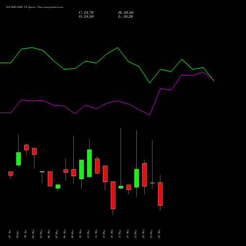 NAUKRI 6800 CE CALL indicators chart analysis Info Edge (India) Limited options price chart strike 6800 CALL