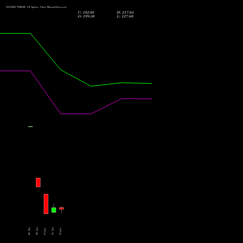 NAUKRI 7500.00 CE CALL indicators chart analysis Info Edge (India) Limited options price chart strike 7500.00 CALL