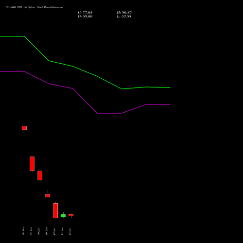 NAUKRI 7800 CE CALL indicators chart analysis Info Edge (India) Limited options price chart strike 7800 CALL