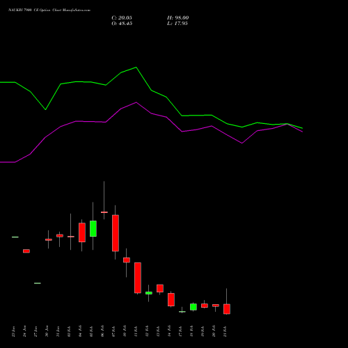 NAUKRI 7900 CE CALL indicators chart analysis Info Edge (India) Limited options price chart strike 7900 CALL