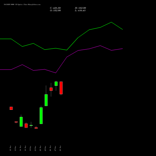 NAUKRI 8000 CE CALL indicators chart analysis Info Edge (India) Limited options price chart strike 8000 CALL