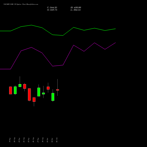 NAUKRI 8100 CE CALL indicators chart analysis Info Edge (India) Limited options price chart strike 8100 CALL