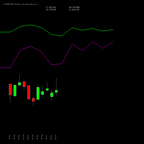 NAUKRI 8200 CE CALL indicators chart analysis Info Edge (India) Limited options price chart strike 8200 CALL