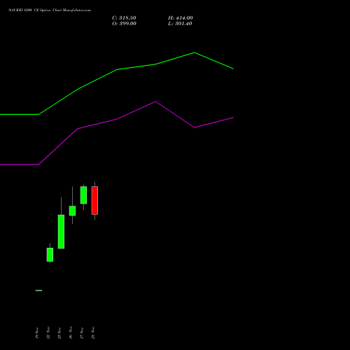 NAUKRI 8200 CE CALL indicators chart analysis Info Edge (India) Limited options price chart strike 8200 CALL