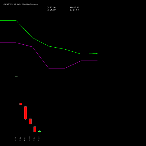 NAUKRI 8200 CE CALL indicators chart analysis Info Edge (India) Limited options price chart strike 8200 CALL