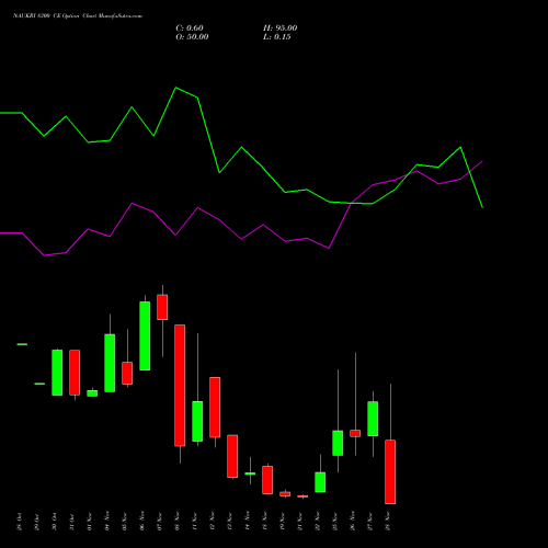 NAUKRI 8300 CE CALL indicators chart analysis Info Edge (India) Limited options price chart strike 8300 CALL