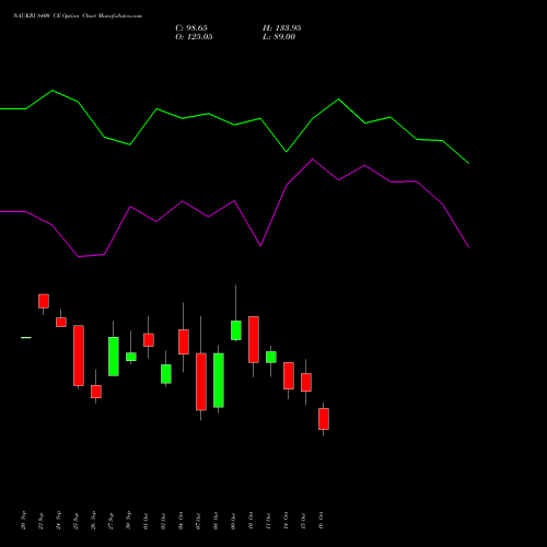 NAUKRI 8400 CE CALL indicators chart analysis Info Edge (India) Limited options price chart strike 8400 CALL