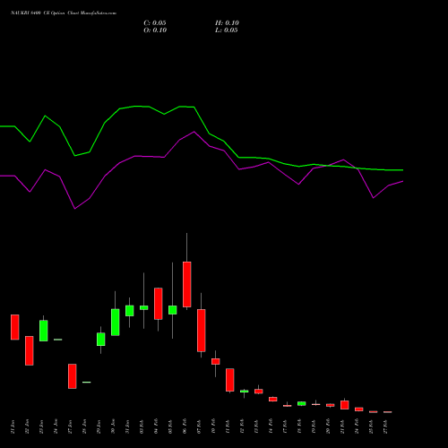 NAUKRI 8400 CE CALL indicators chart analysis Info Edge (India) Limited options price chart strike 8400 CALL