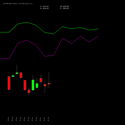 NAUKRI 8500 CE CALL indicators chart analysis Info Edge (India) Limited options price chart strike 8500 CALL