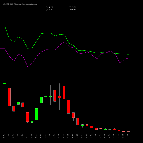 NAUKRI 8500 CE CALL indicators chart analysis Info Edge (India) Limited options price chart strike 8500 CALL