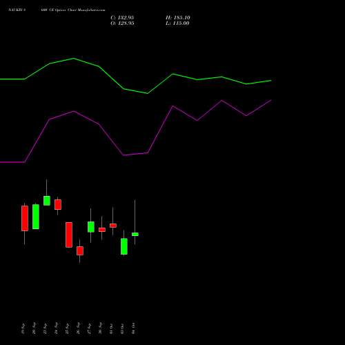 NAUKRI 8600 CE CALL indicators chart analysis Info Edge (India) Limited options price chart strike 8600 CALL