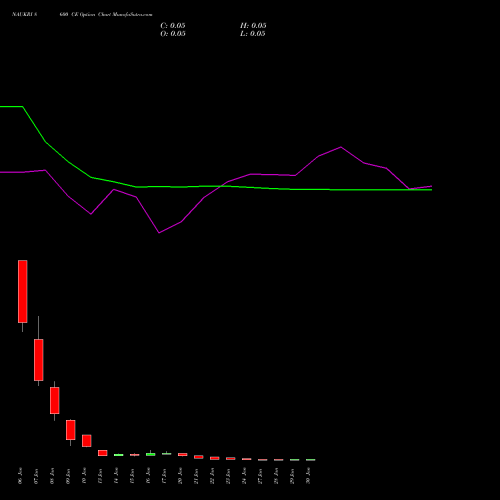 NAUKRI 8600 CE CALL indicators chart analysis Info Edge (India) Limited options price chart strike 8600 CALL