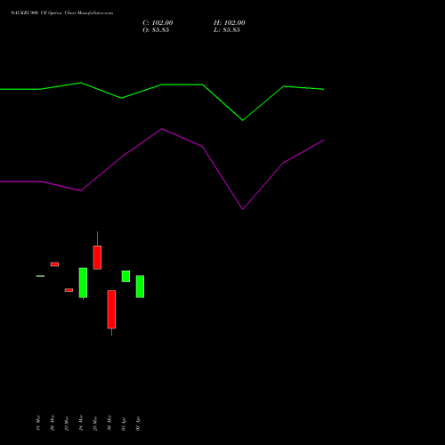NAUKRI 900 CE (CALL) 28 April 2026 options price chart analysis Info Edge (India) Limited 