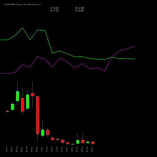 NAUKRI 9000 CE CALL indicators chart analysis Info Edge (India) Limited options price chart strike 9000 CALL