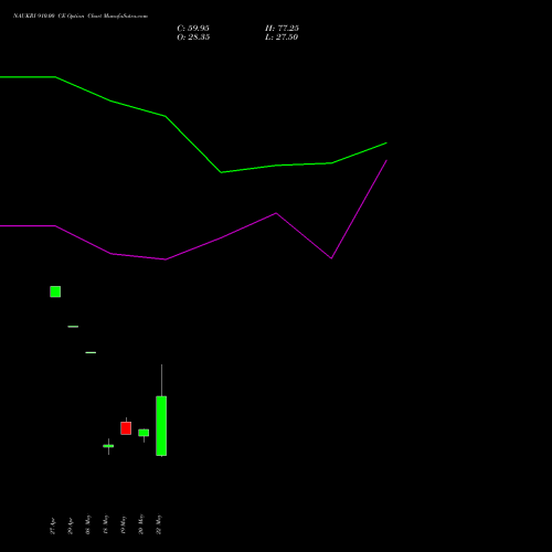 NAUKRI 910.00 CE (CALL) 26 May 2026 options price chart analysis Info Edge (India) Limited 