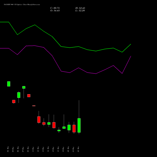 NAUKRI 940 CE (CALL) 26 May 2026 options price chart analysis Info Edge (India) Limited 