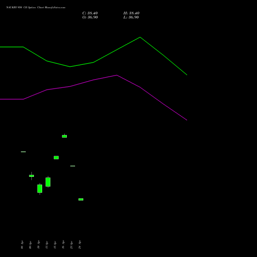 NAUKRI 950 CE (CALL) 28 April 2026 options price chart analysis Info Edge (India) Limited 