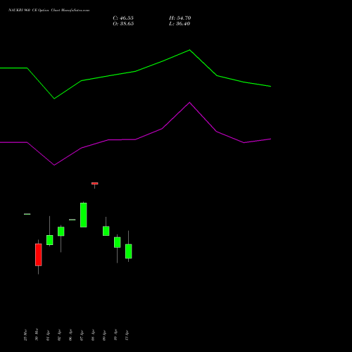 NAUKRI 960 CE (CALL) 28 April 2026 options price chart analysis Info Edge (India) Limited 