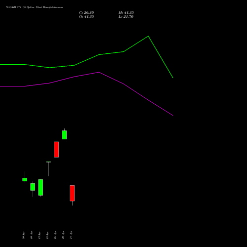 NAUKRI 970 CE (CALL) 28 April 2026 options price chart analysis Info Edge (India) Limited 
