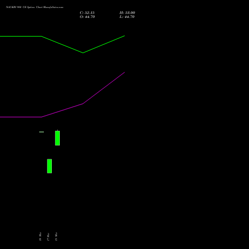NAUKRI 980 CE (CALL) 28 April 2026 options price chart analysis Info Edge (India) Limited 