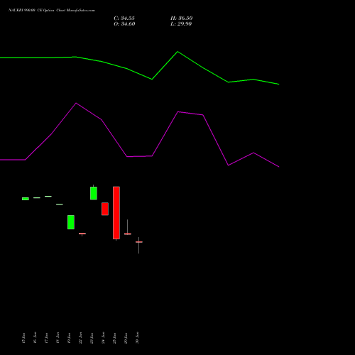 NAUKRI 990.00 CE (CALL) 28 July 2026 options price chart analysis Info Edge (India) Limited 