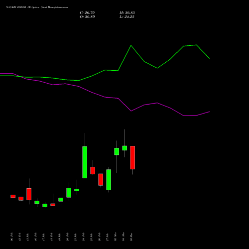 NAUKRI 1000.00 PE (PUT) 30 March 2026 options price chart analysis Info Edge (India) Limited 