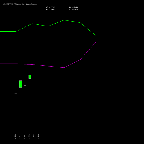 NAUKRI 1000 PE (PUT) 28 April 2026 options price chart analysis Info Edge (India) Limited 