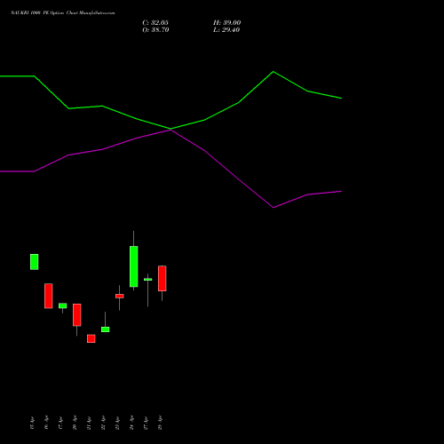 NAUKRI 1000 PE (PUT) 26 May 2026 options price chart analysis Info Edge (India) Limited 