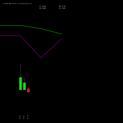 NAUKRI 1000 PE (PUT) 27 October 2026 options price chart analysis Info Edge (India) Limited 