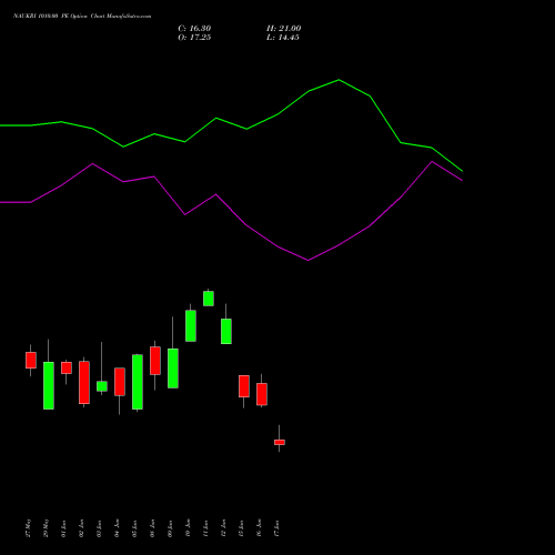 NAUKRI 1010.00 PE (PUT) 30 June 2026 options price chart analysis Info Edge (India) Limited 