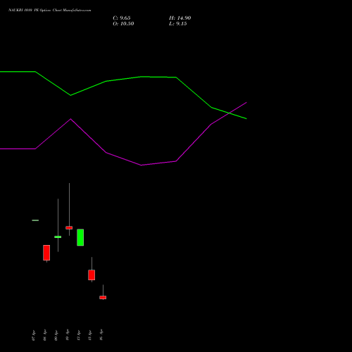 NAUKRI 1010 PE (PUT) 28 April 2026 options price chart analysis Info Edge (India) Limited 